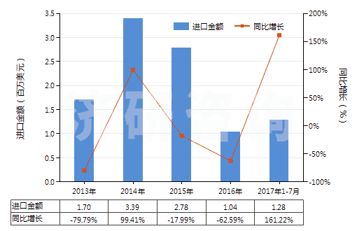 2013-2017年7月中國(guó)氧化鈰(HS28461010)進(jìn)口總額及增速統(tǒng)計(jì) 2013-2017年7月中國(guó)氧化鈰(HS28461010)進(jìn)口總額及增速統(tǒng)計(jì)